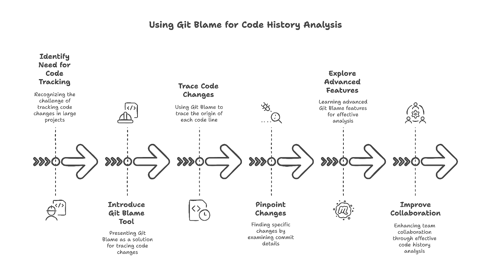 Git Blame verstehen: Ein Leitfaden für Entwickler