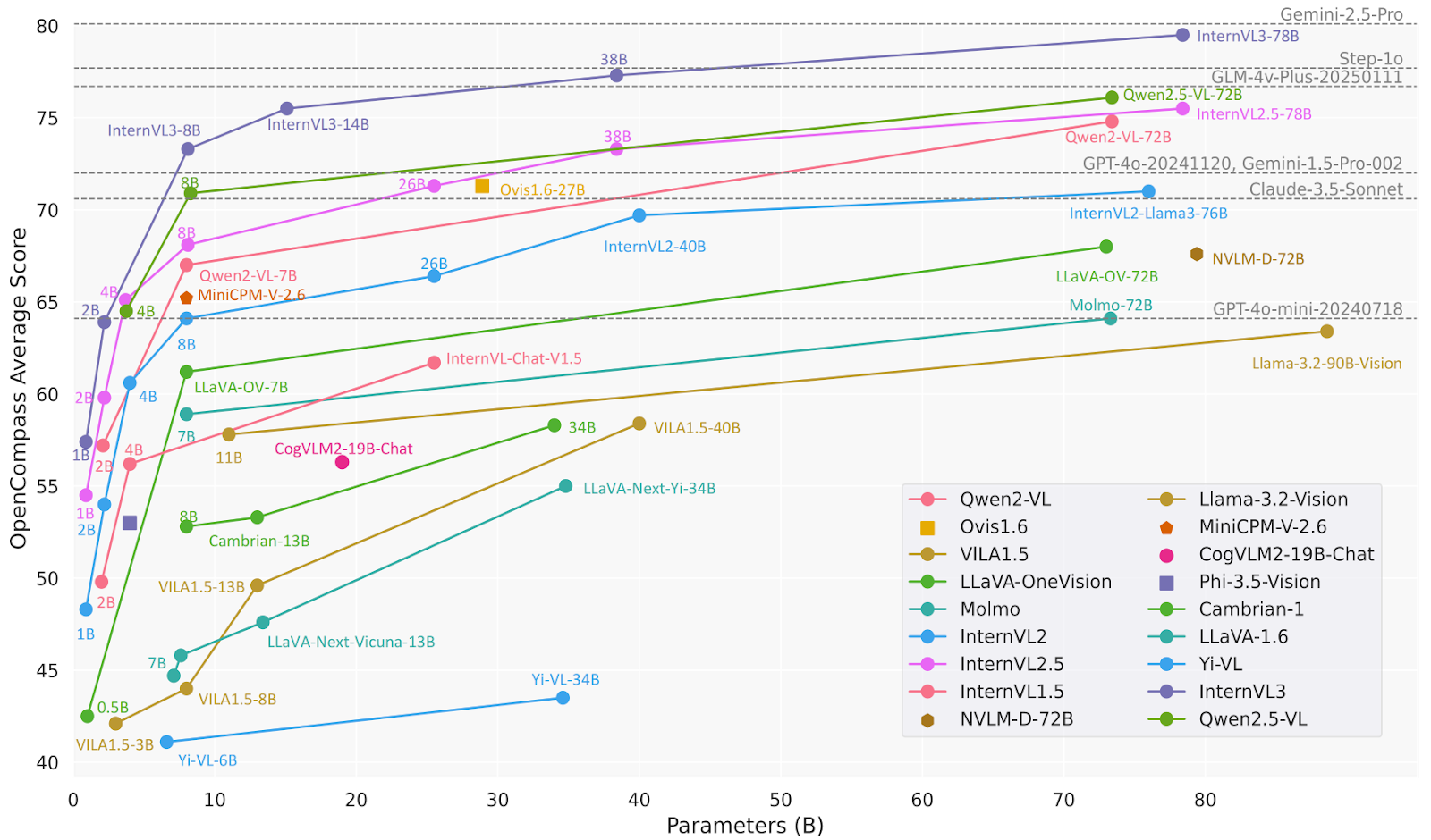 un gráfico que muestra la puntuación media de opencompass del modelo InternVL3-78B