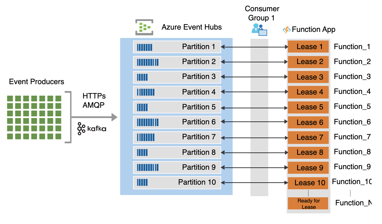 Example architecture using Azure Event Hubs and Azure Funtions to process large volumes of data in near real time