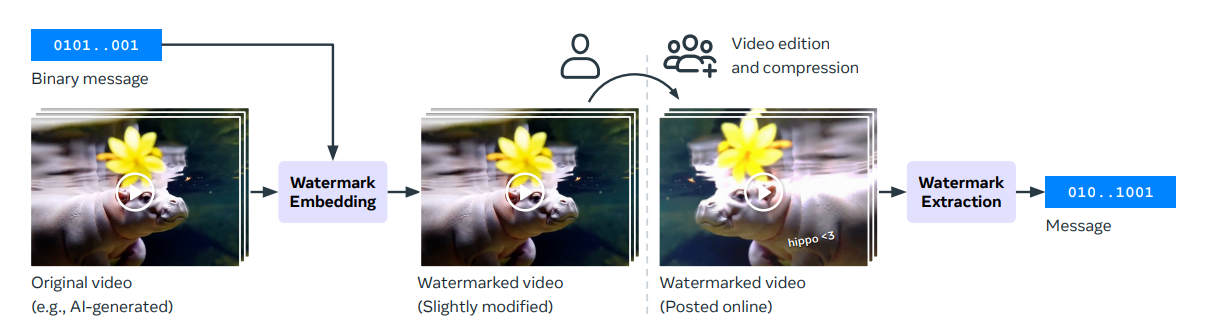 Visión general de la marca de agua en vídeo digital - meta's video seal