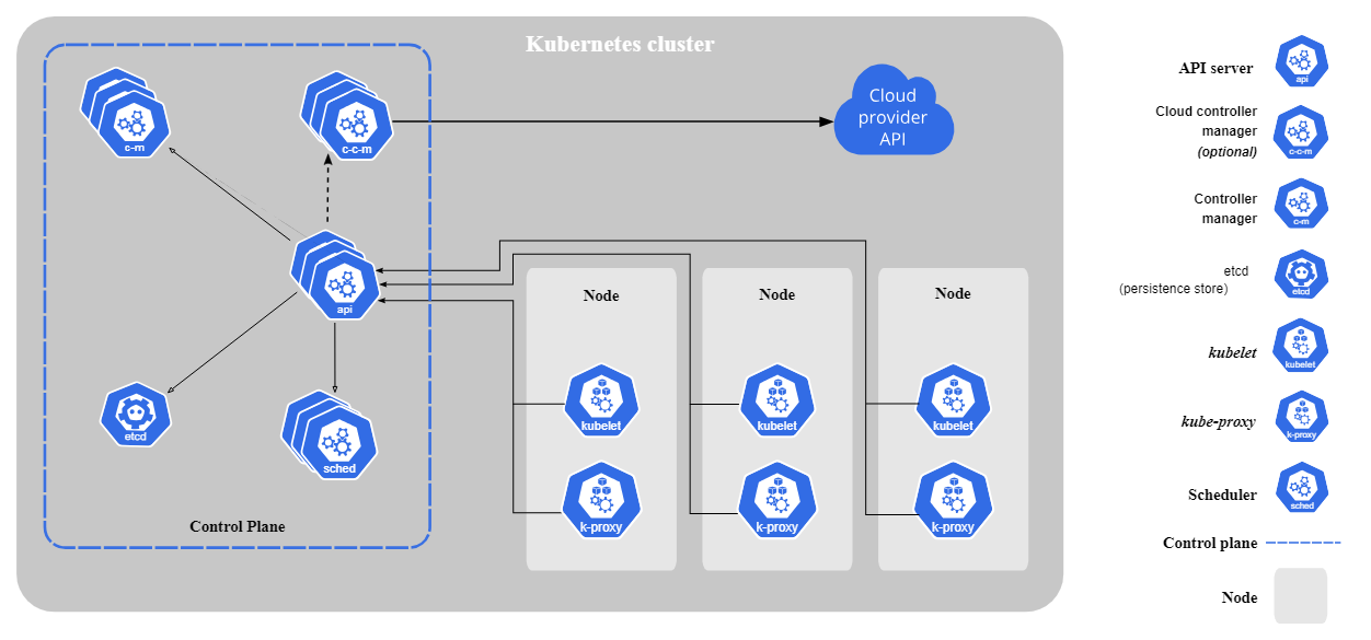 composants de base de kubernetes