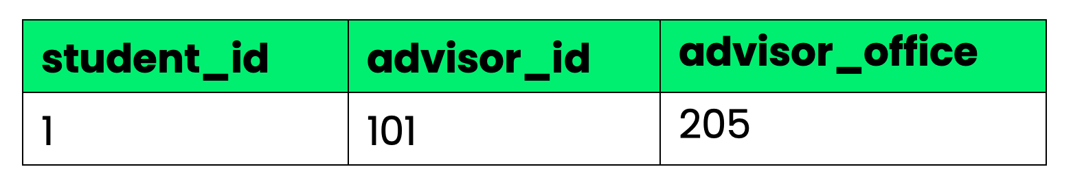 Image 3 - Exemple incorrect de 3NF