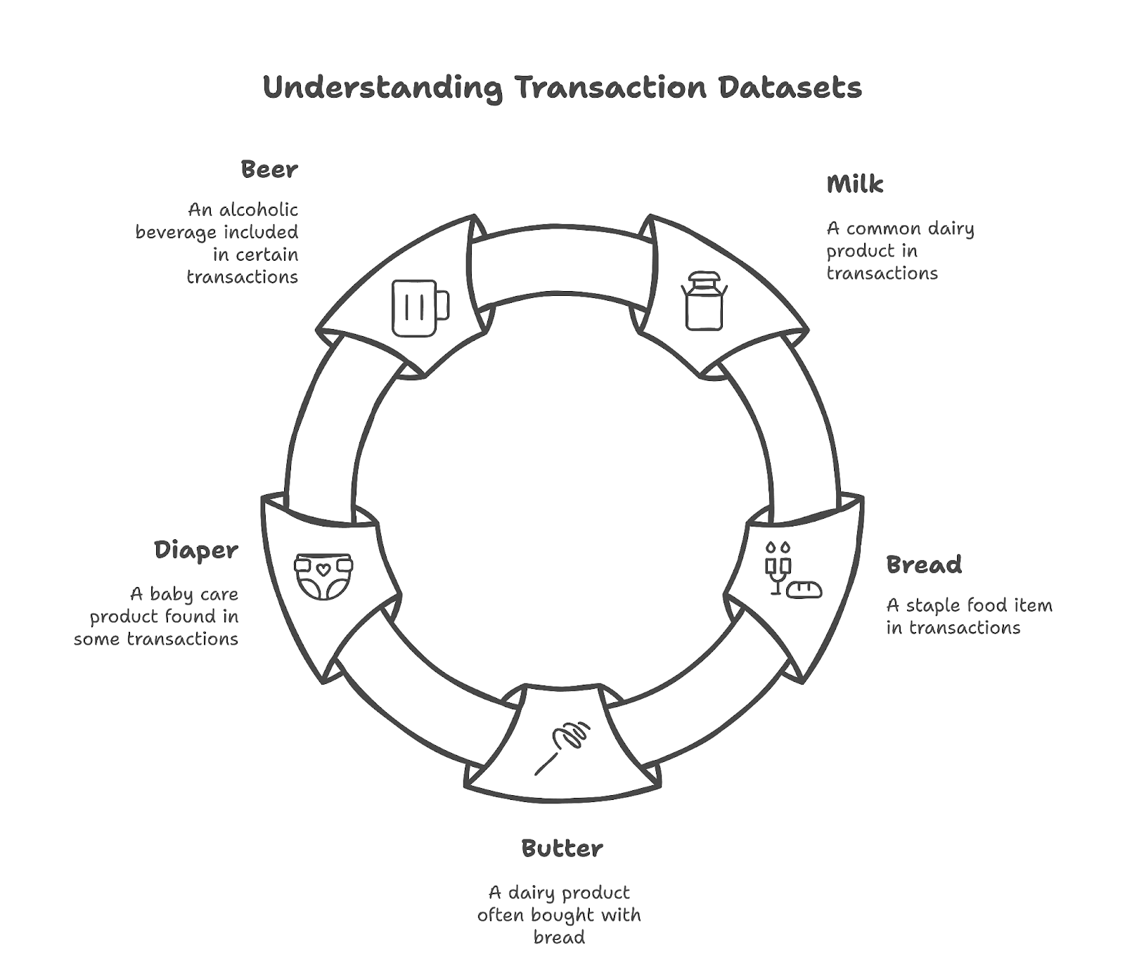 Understanding Transaction Datasets Apriori
