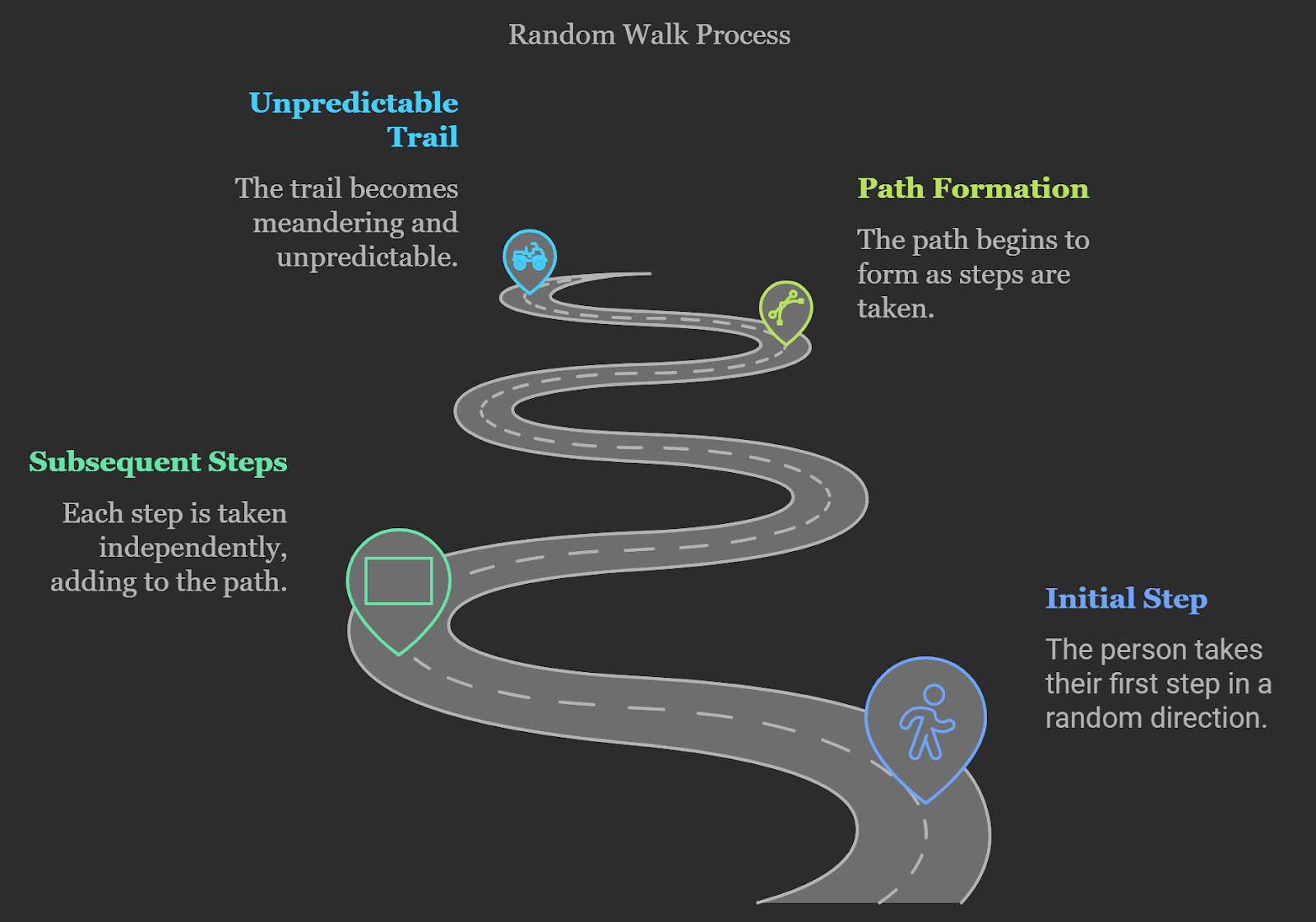 A conceptual explanation of a random walk