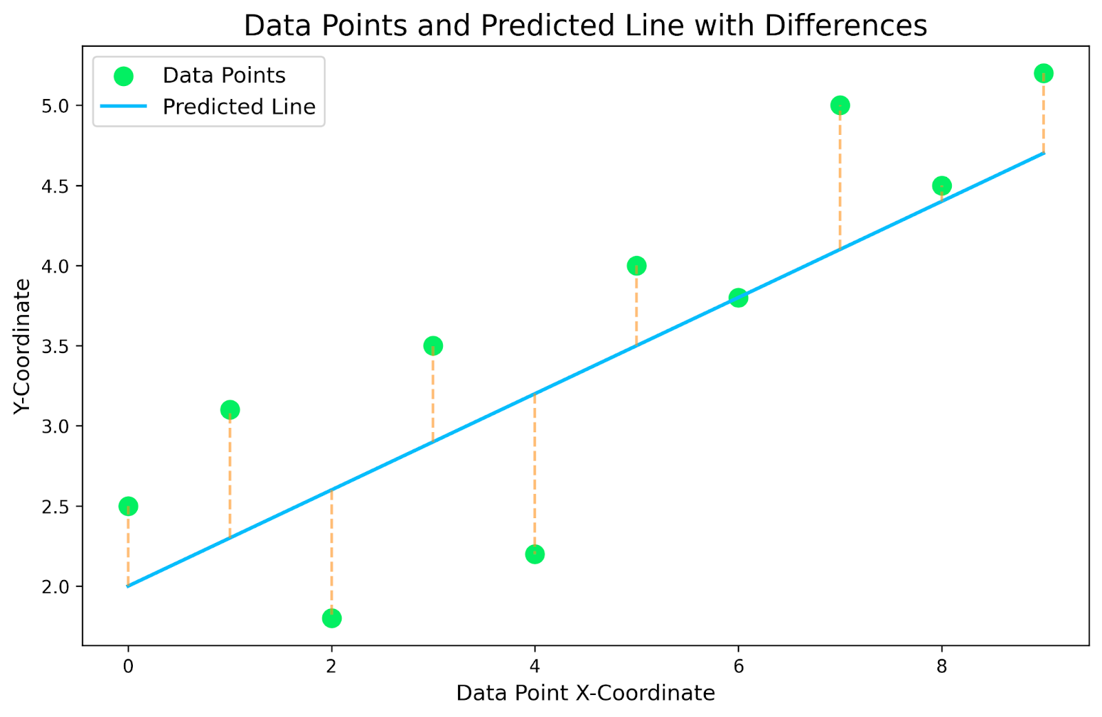 O gráfico é um gráfico de nosso pequeno conjunto de dados, com uma regressão linear plotada na parte superior. As linhas amarelas pontilhadas que conectam os pontos de dados com a linha prevista são os resíduos. O objetivo é encontrar o modelo de regressão linear que minimize essas linhas residuais amarelas pontilhadas.