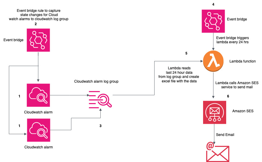 AWS Automated CloudWatch Alarm Reporting System Architecture Summary