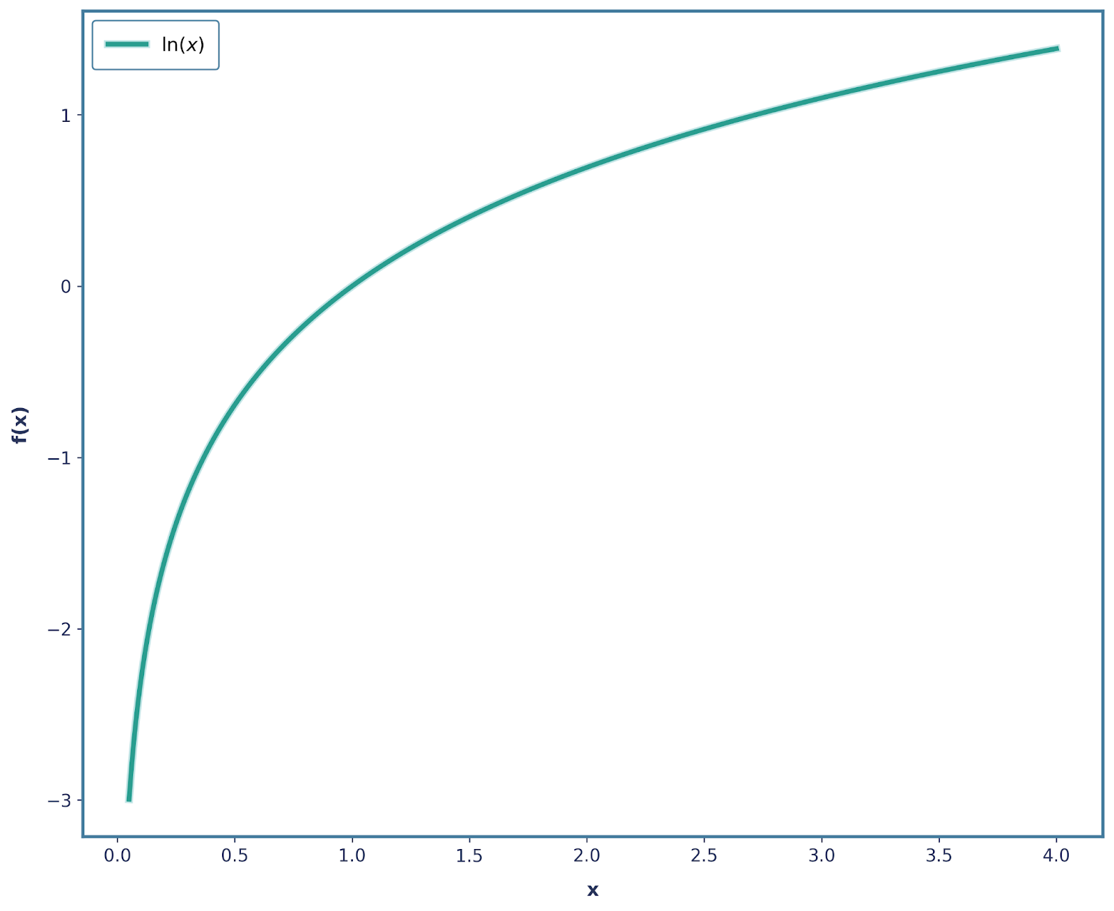 Graph showing ln(x) function.