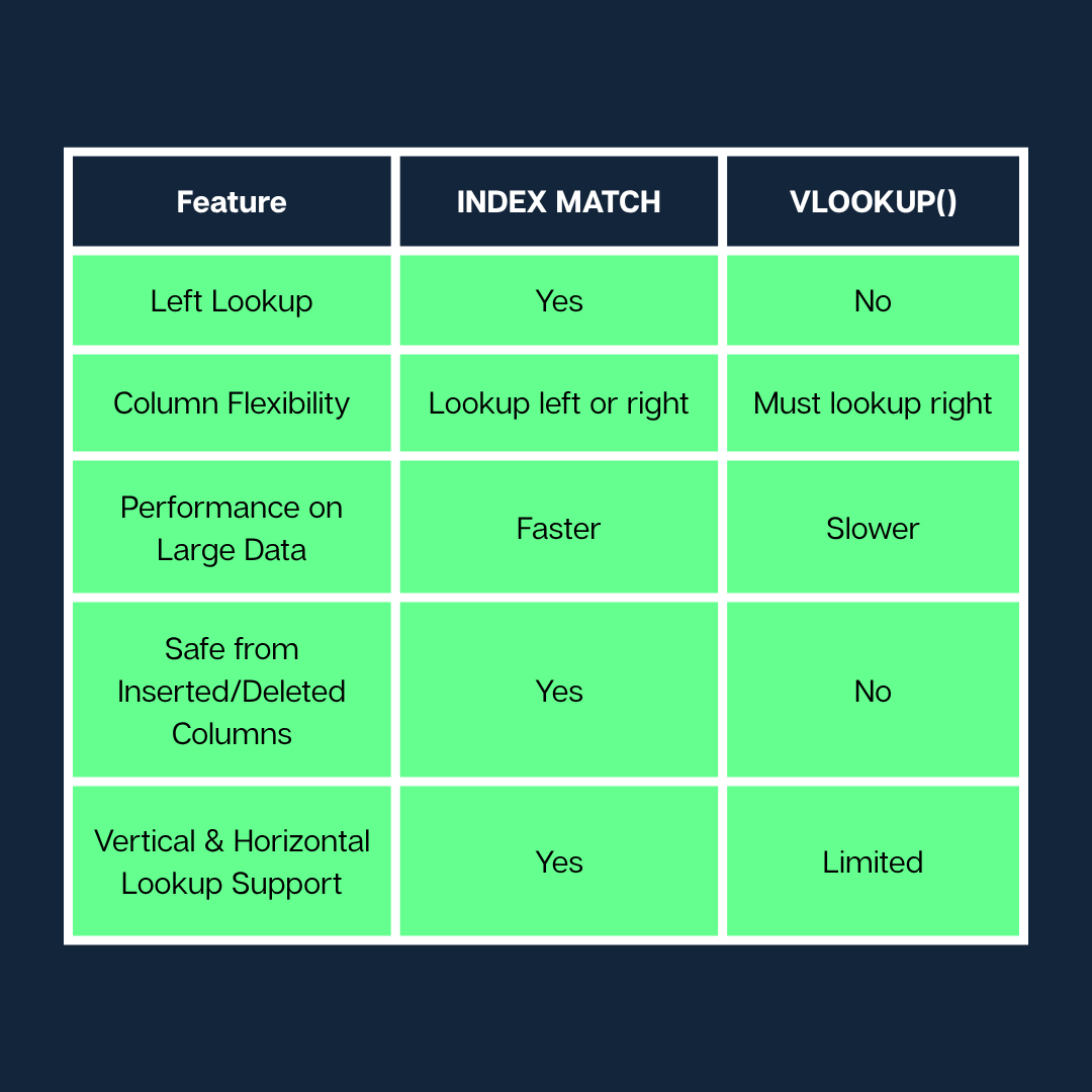 Index-Match-Funktion vs. Vlookup in Excel