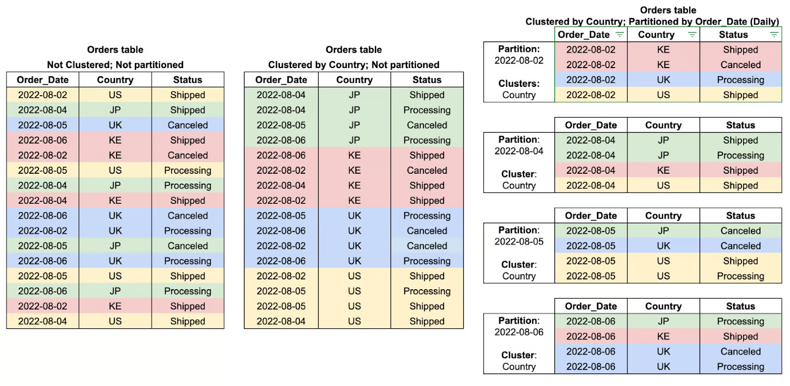 BigQuery clusters and partitions