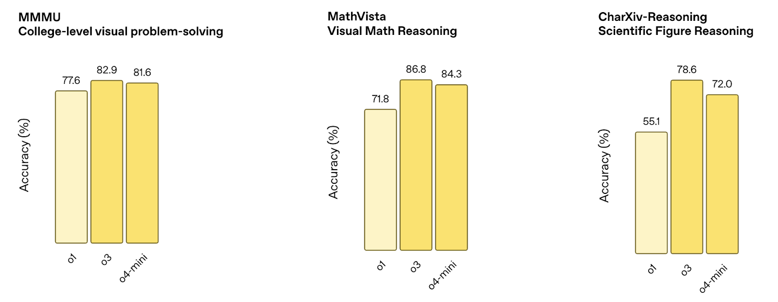 o4-mini benchmarks on multimodal reasoning