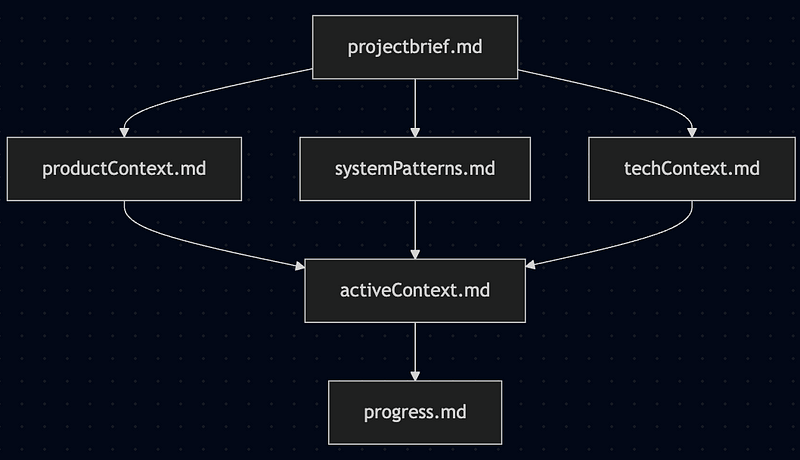 Cline's memory bank interface showing hierarchical documentation structure with six markdown files for maintaining project context