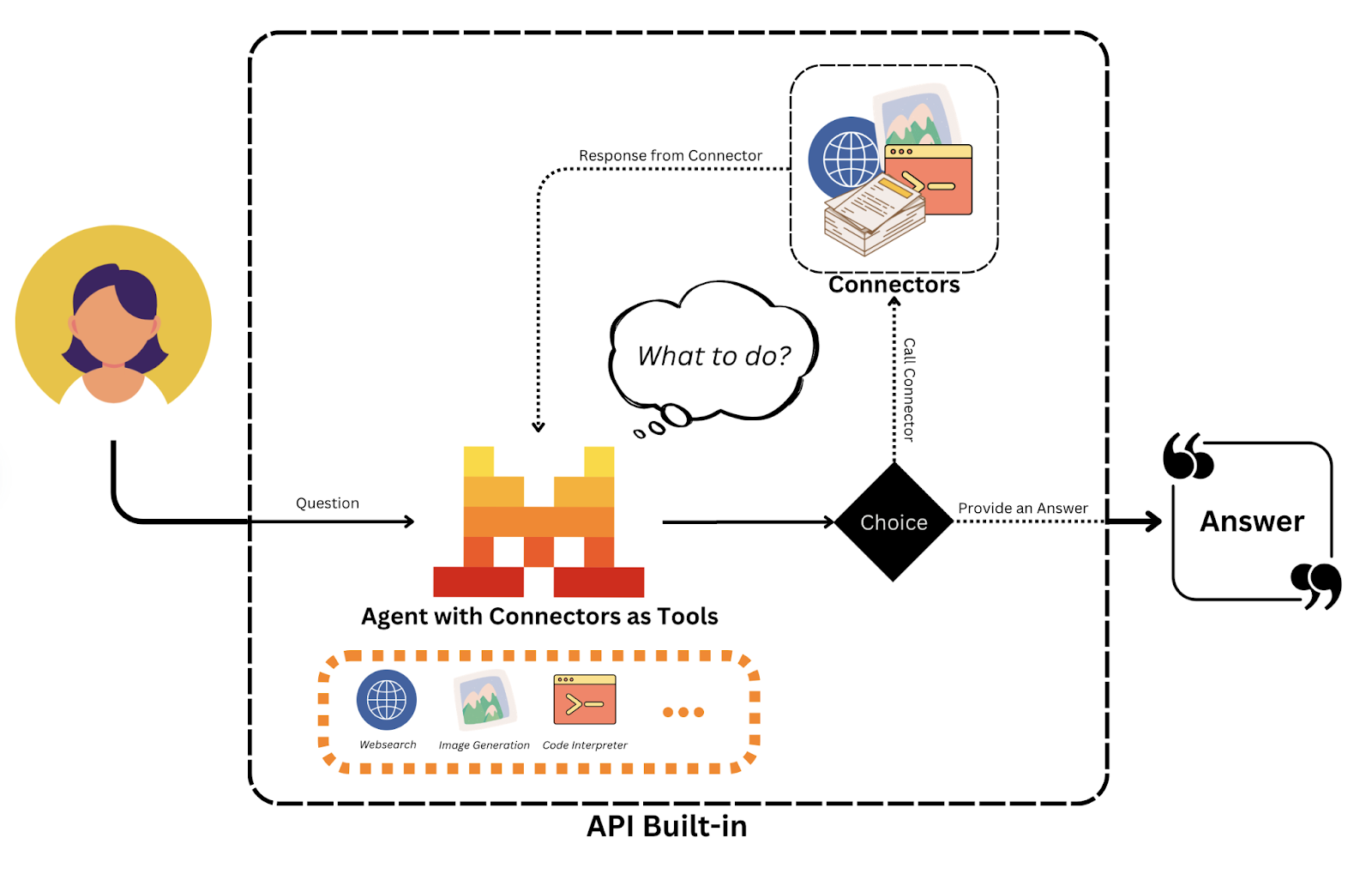 mistral agents api diagram
