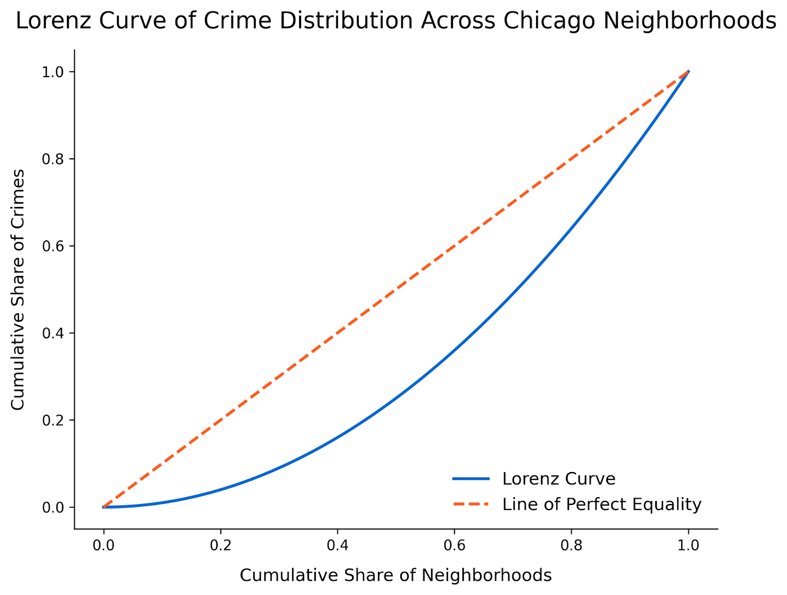 Notre graphique final de la répartition de la criminalité dans les quartiers de Chicago.