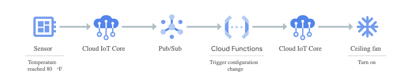 Serverlose IoT-Backends