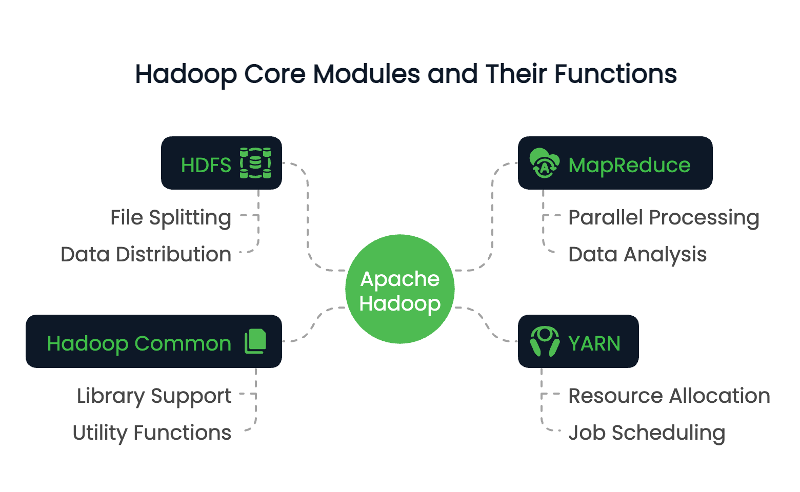Módulos Apache Hadoop y sus funciones
