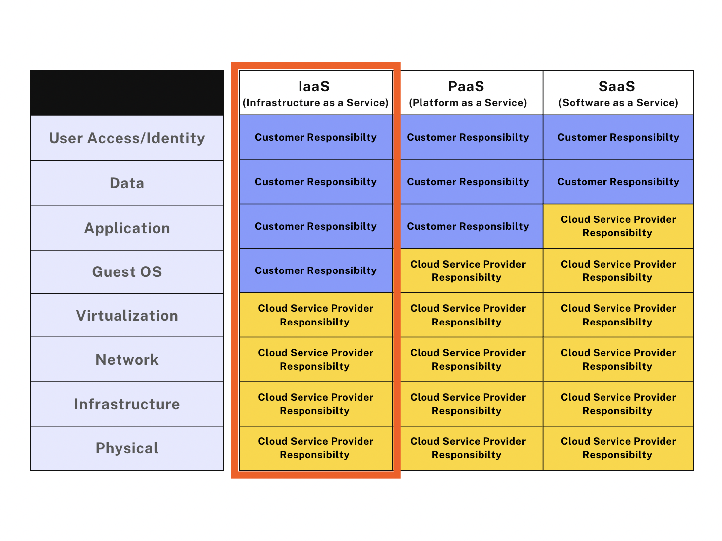 Diagramm zur Gegenüberstellung der Verantwortlichkeiten von Nutzern und Anbietern bei IaaS, PaaS und SaaS (wobei IaaS hervorgehoben ist).