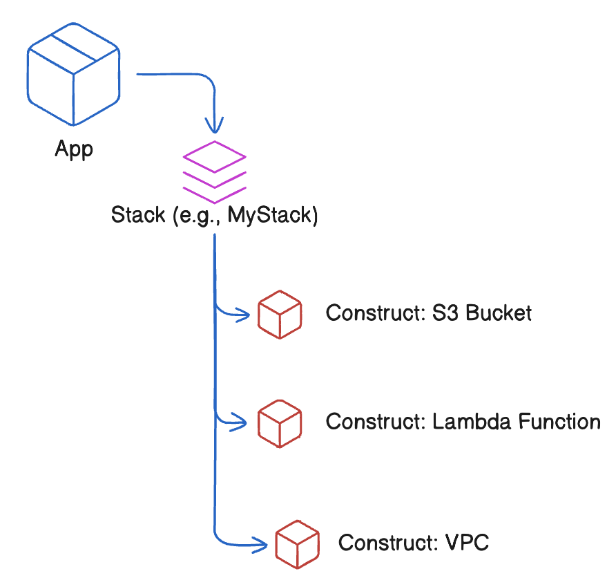 Diagrama que ilustra la estructura de AWS CDK: una App contiene una Pila (por ejemplo, MyStack), que incluye tres construcciones -S3 Bucket, Lambda Function y VPC- conectadas en una jerarquía descendente.
