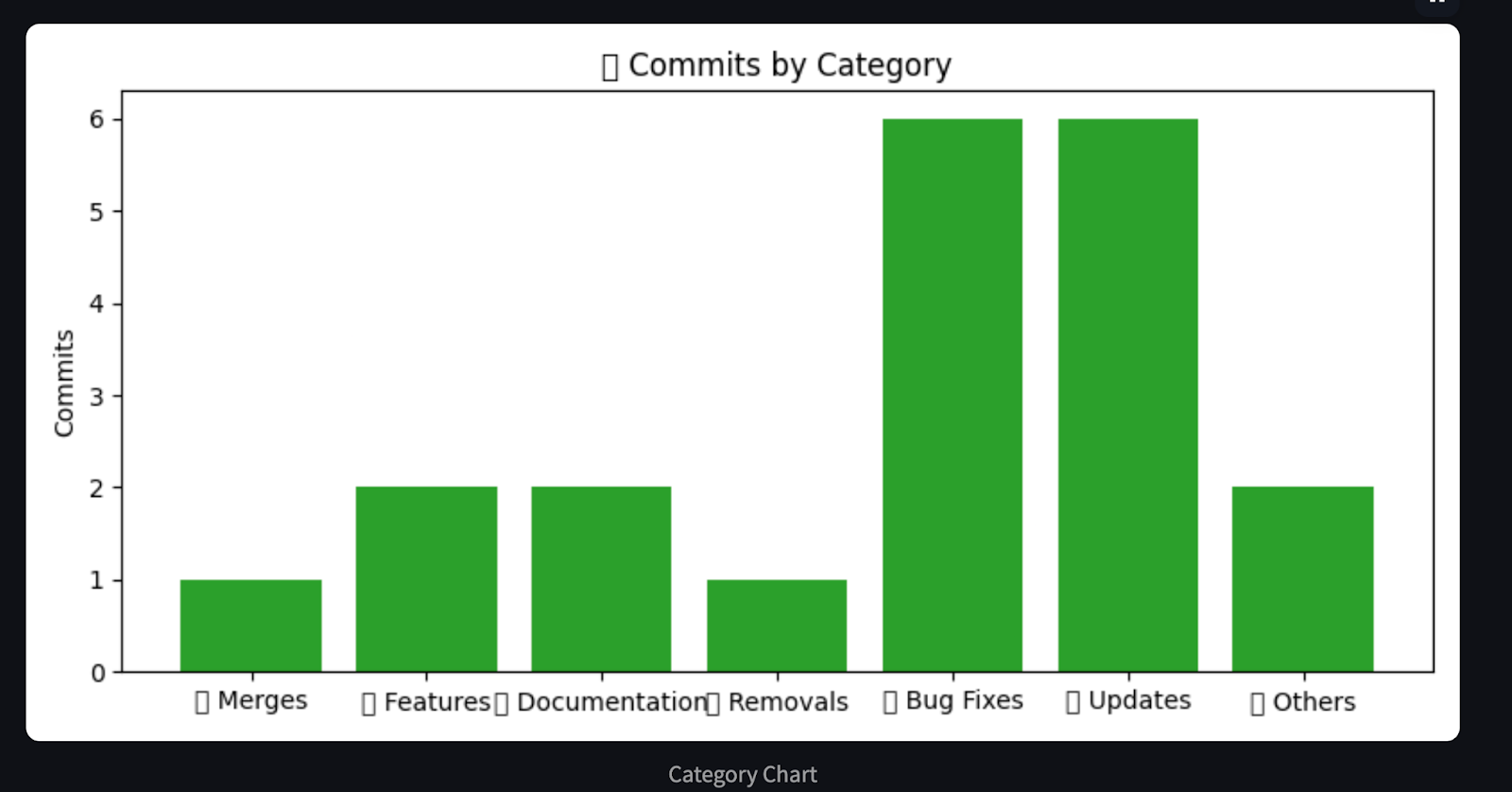 Streamlit Application Charts - Category chart