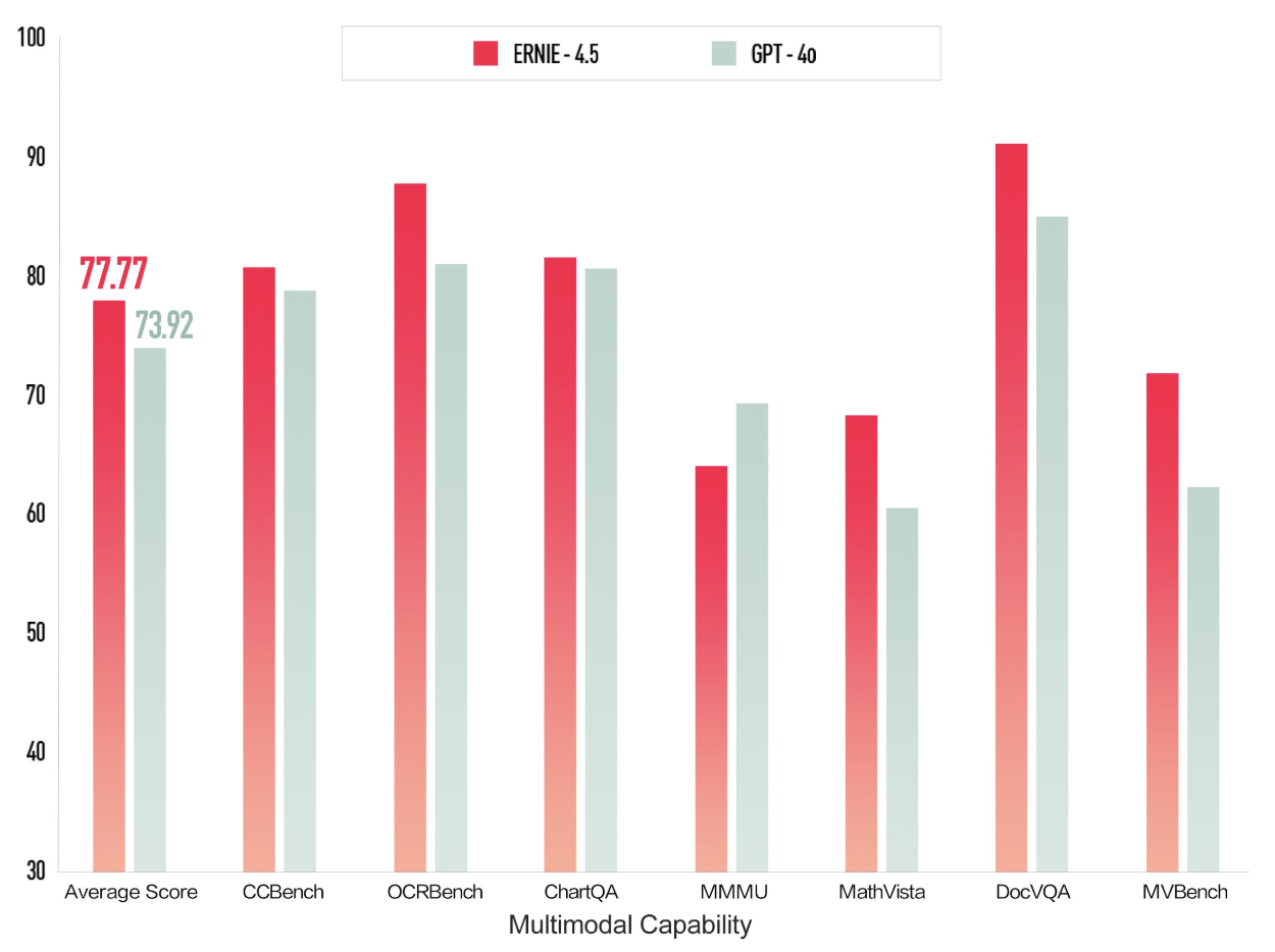 ernie 4.5 benchmarks