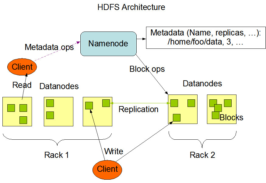 Imagen que muestra la arquitectura HDFS