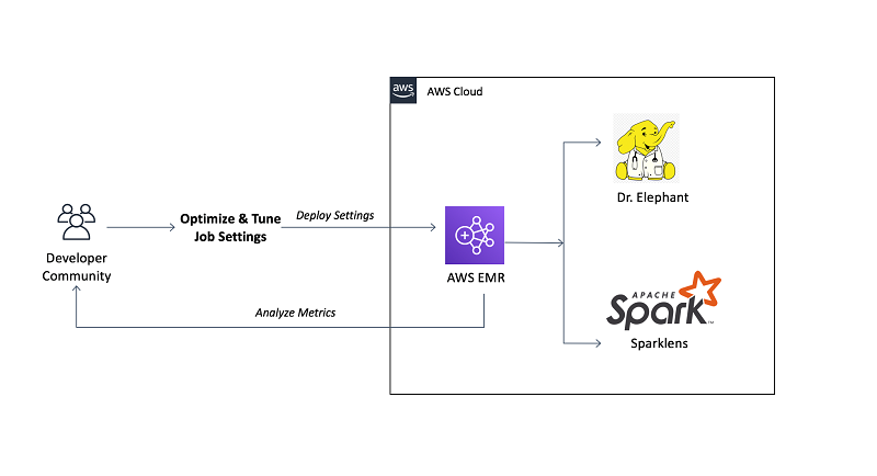 creenshot showing Dr. Elephant and Sparklens interfaces displaying performance tuning insights for Hadoop and Spark jobs on Amazon EMR.