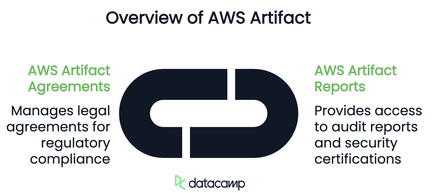 Componentes principais do aws artifact