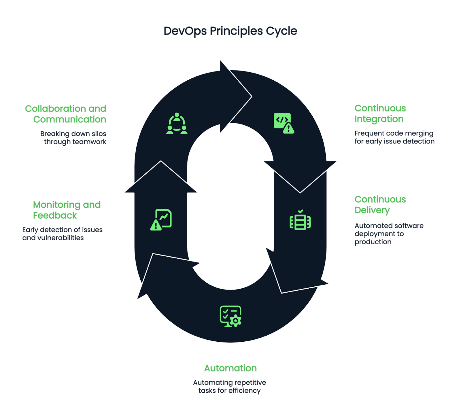 Image containing the five stages of the DevOps lifecycle