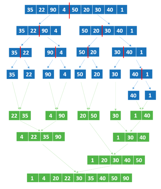 Merge Sort Problem