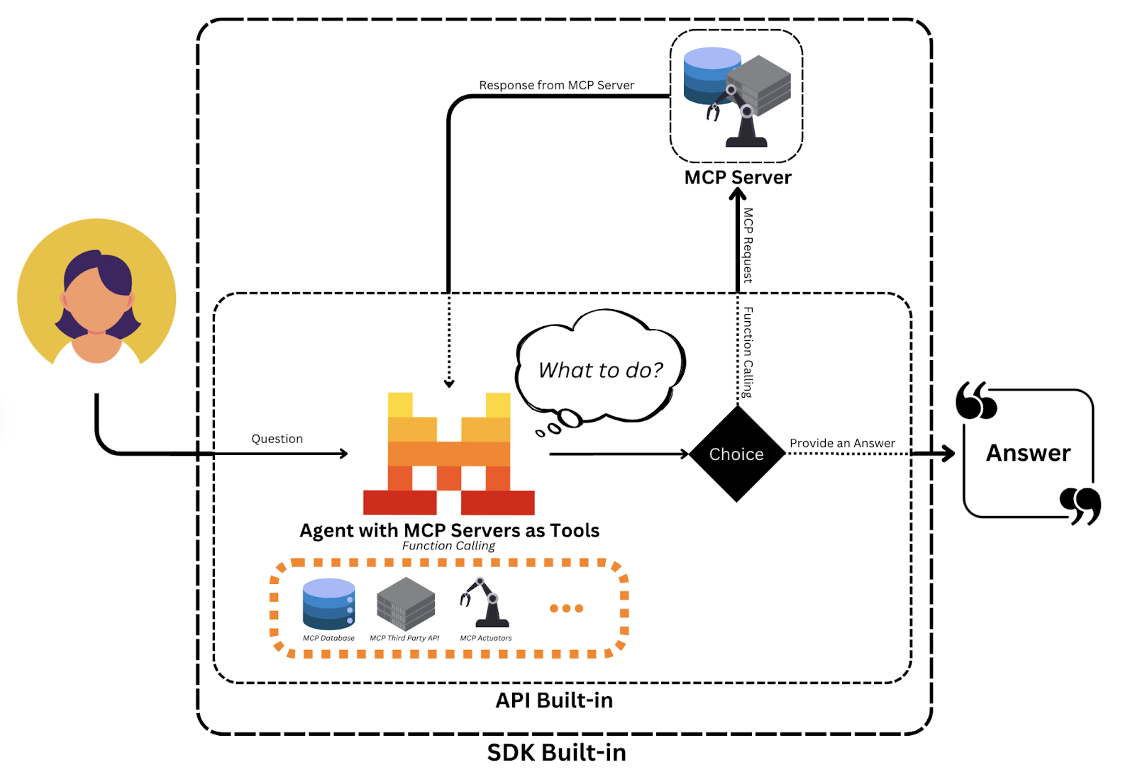 mistral agents api mcp diagram