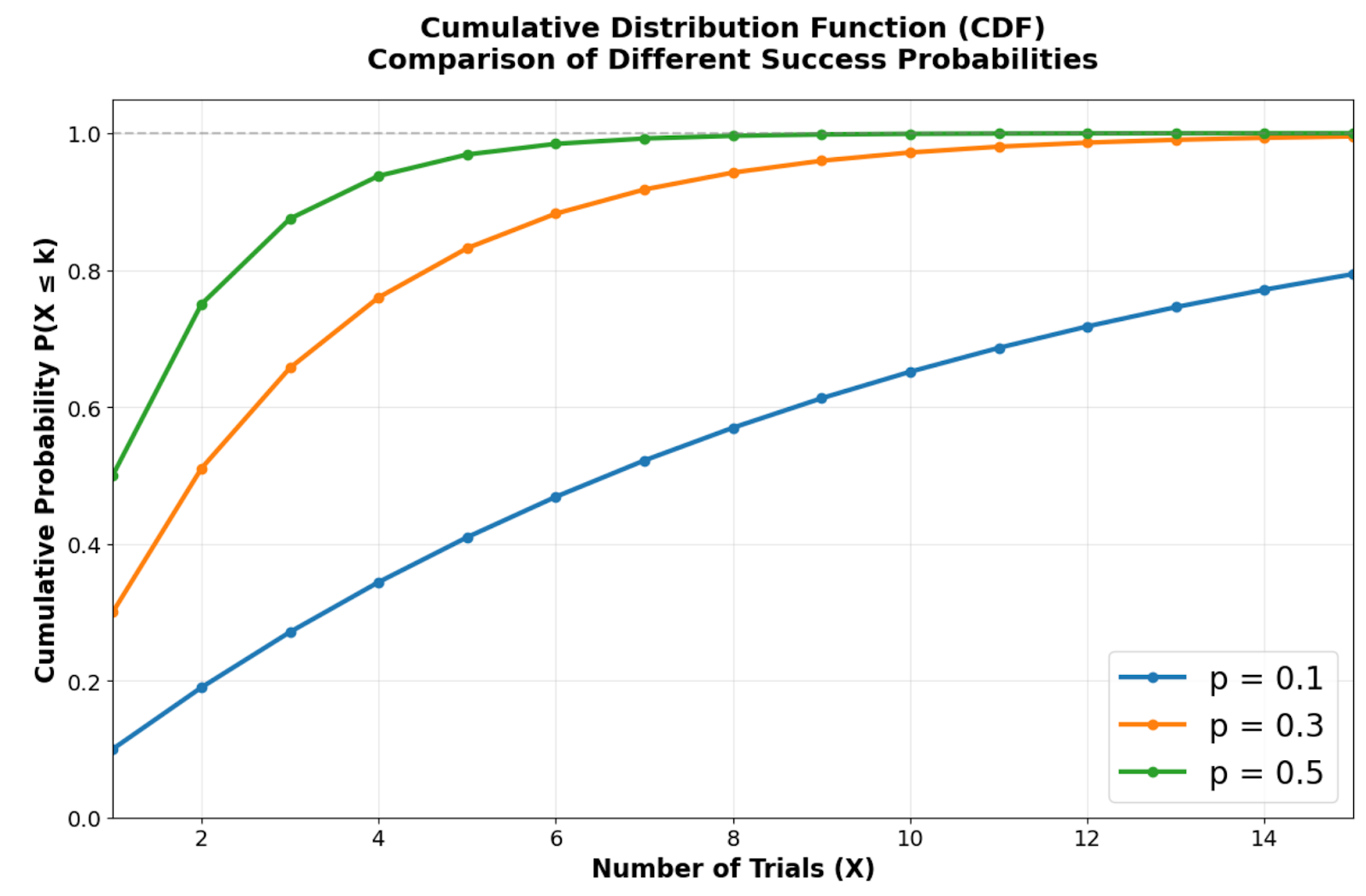 Line plot showing geometric CDFs for various success probabilities