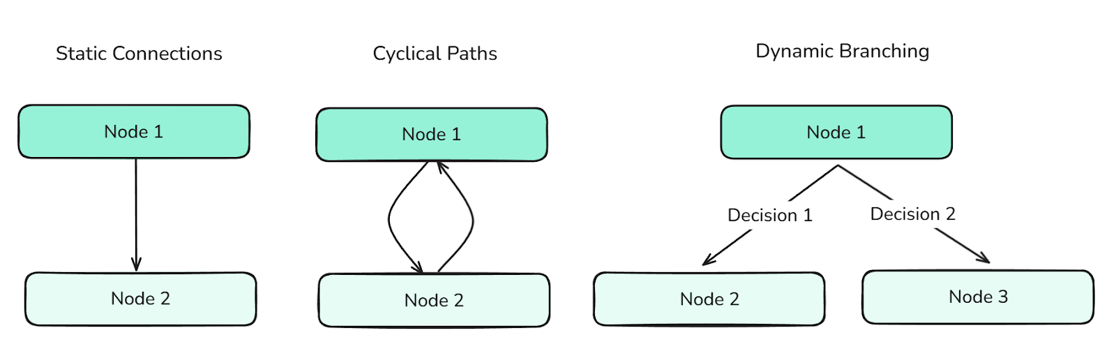Diagramme illustrant comment les arêtes relient les nœuds pour définir le flux dans LangGraph