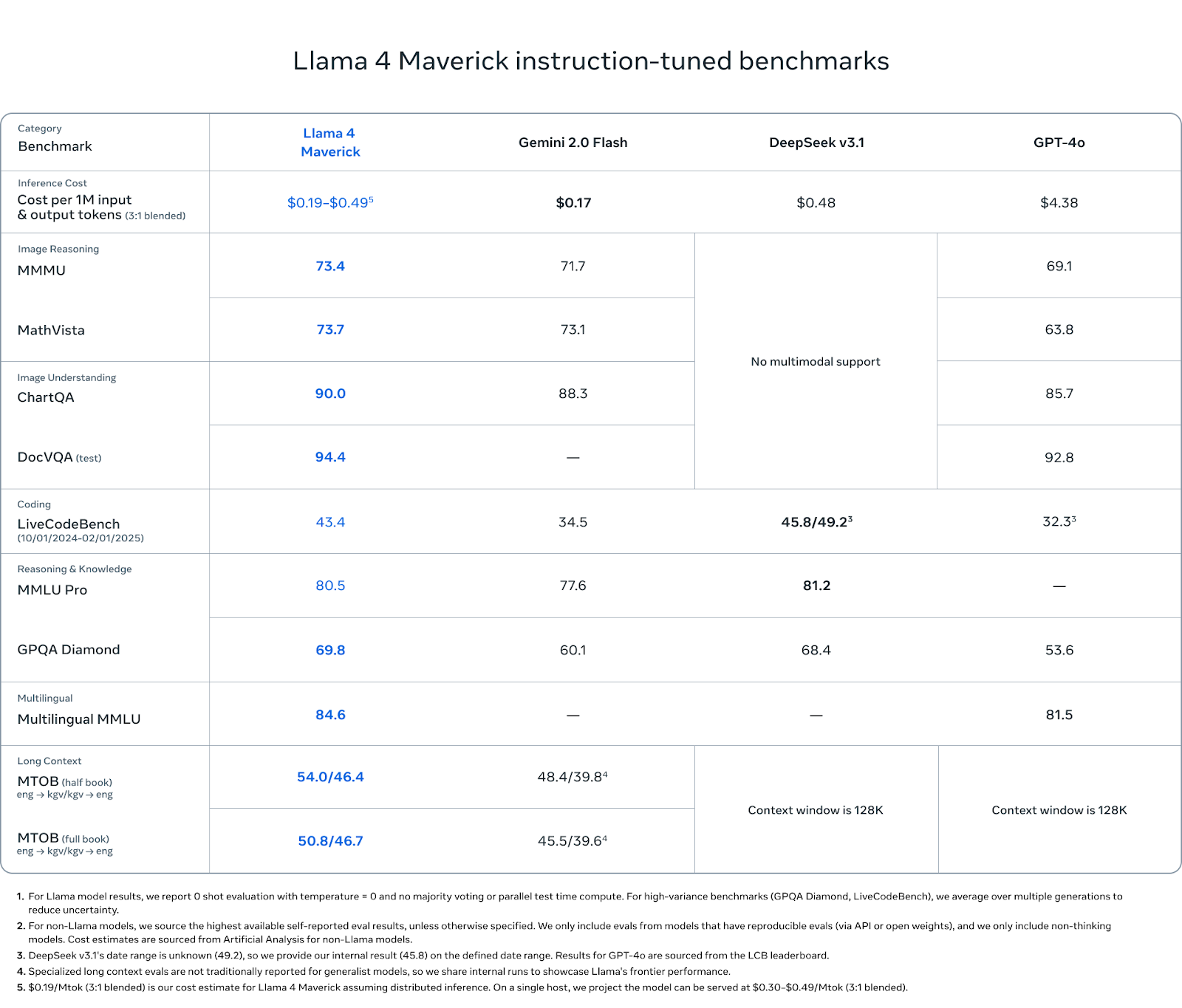 llama 4 maverick benchmarks