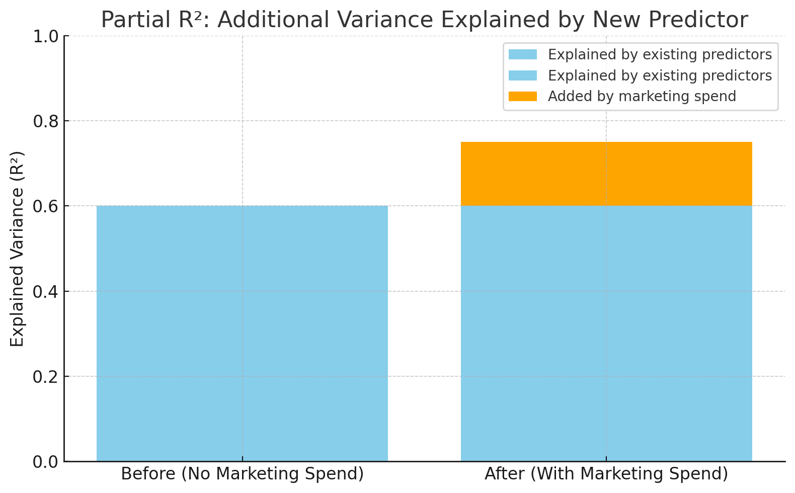 O R² aumentou de 0,60 para 0,75 depois de adicionar os gastos com marketing.