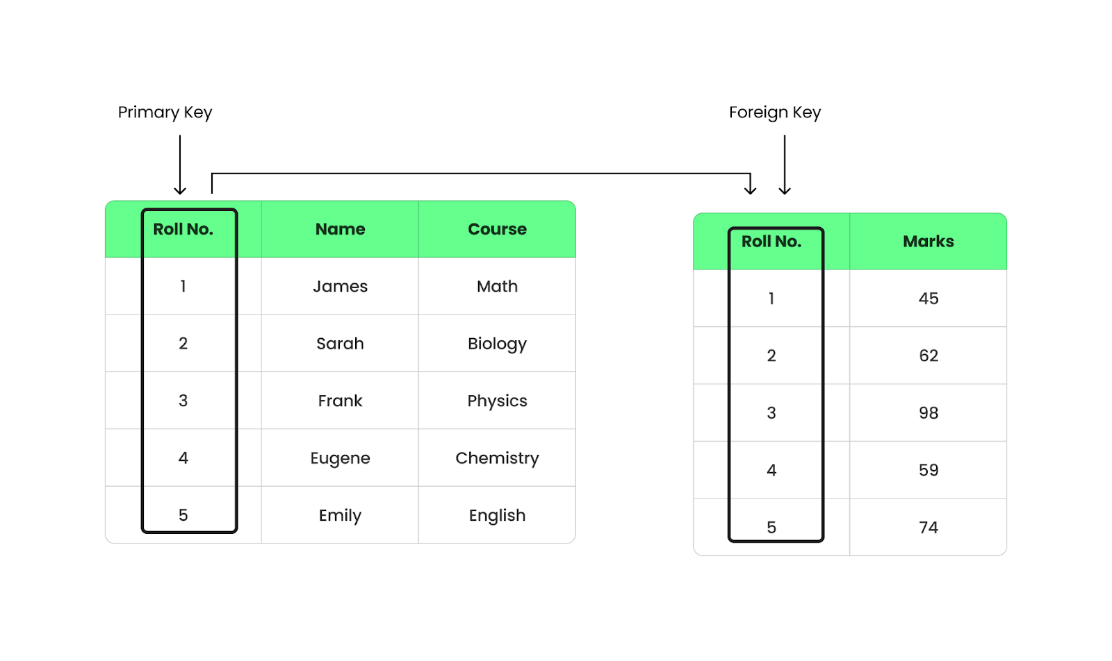Structure d'un SGBD relationnel.