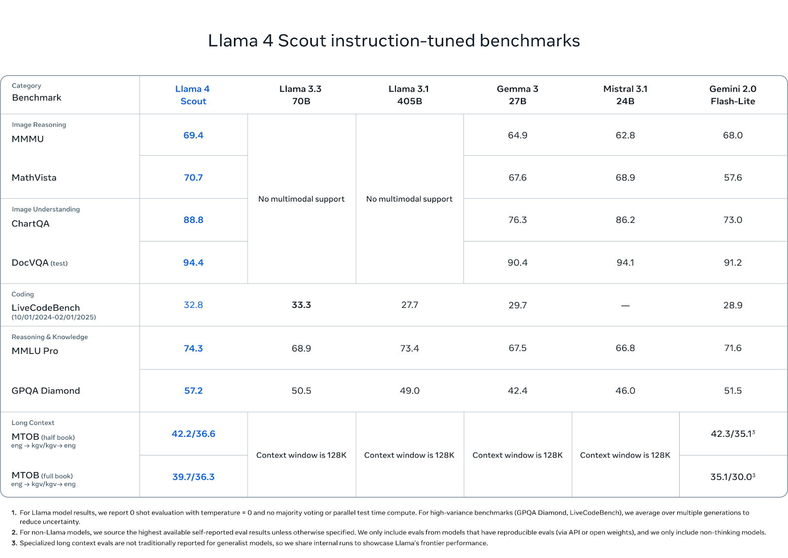 llama 4 scout benchmarks