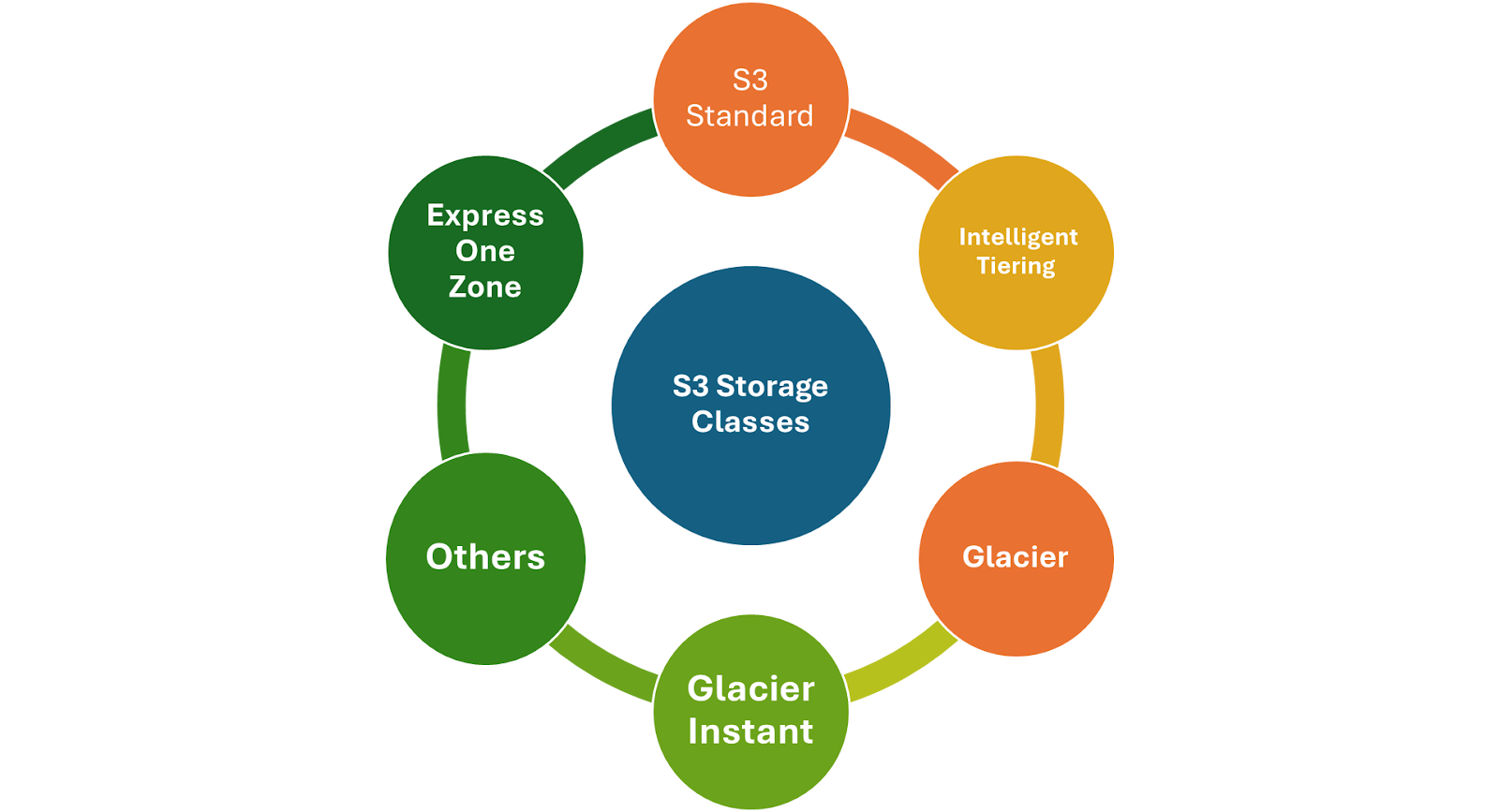 Clases de almacenamiento de Amazon S3: Fuente: Imagen del autor