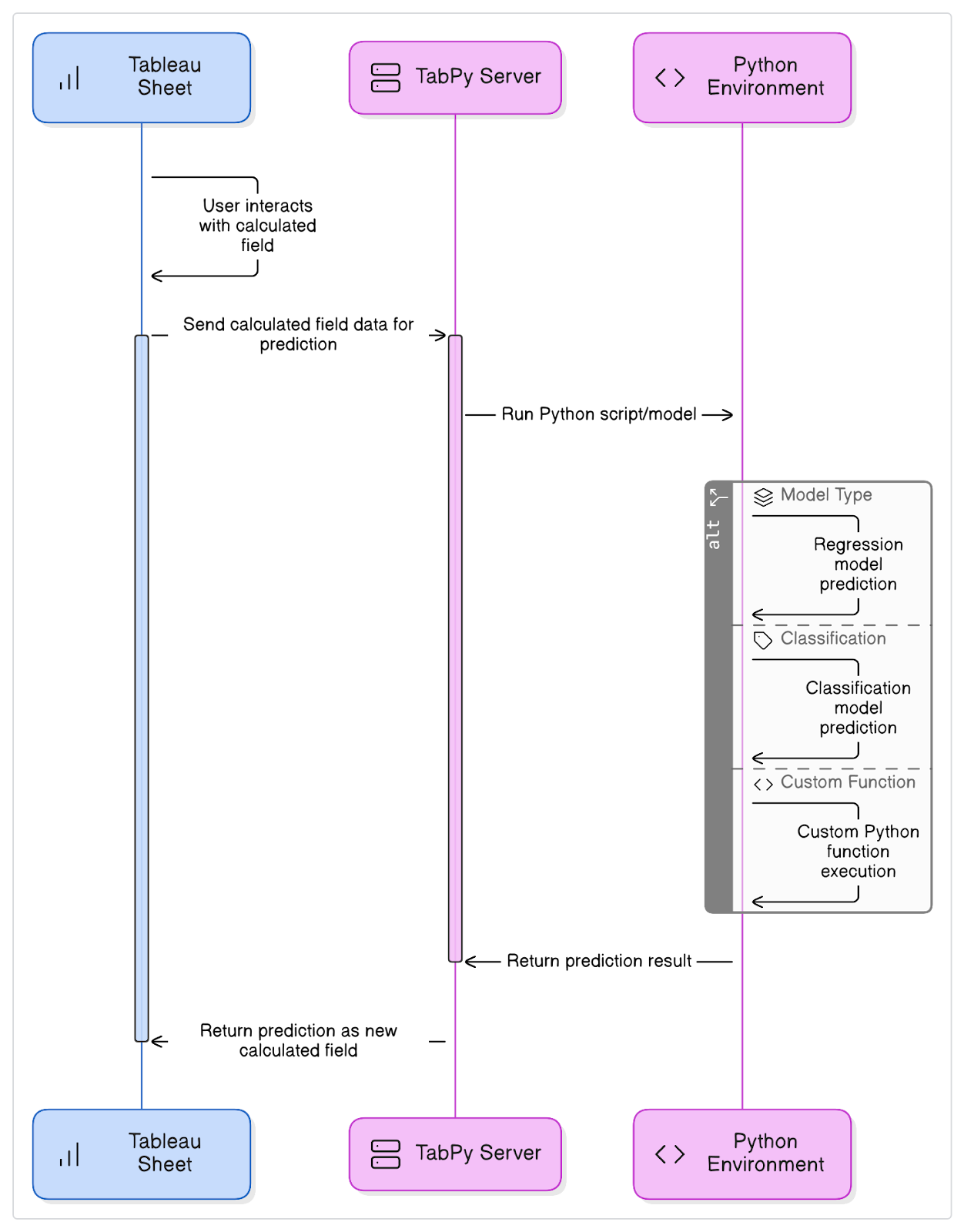 Diagrama mostrando a conexão entre o Tableau, o TabPy e o Python