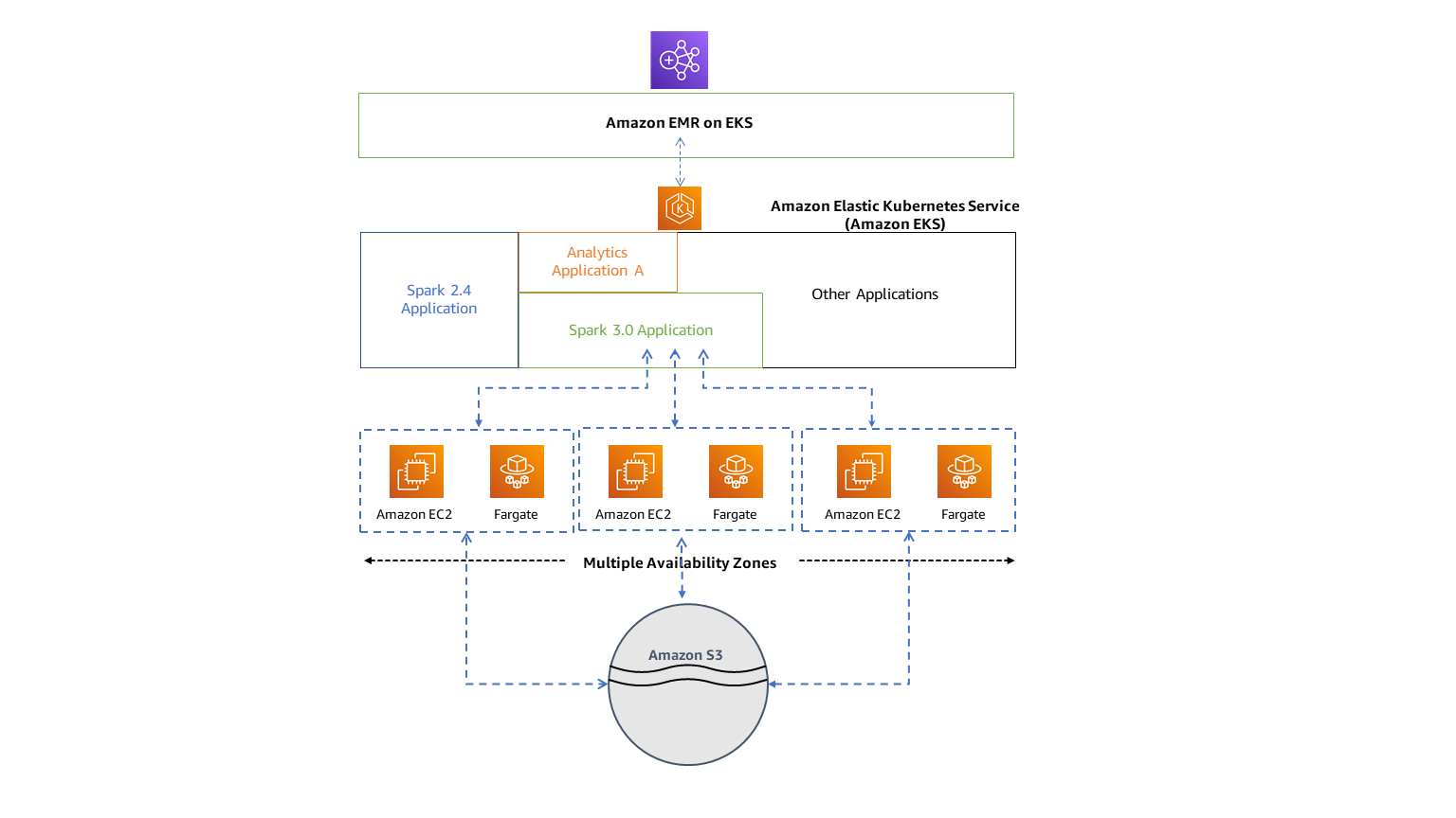 A diagram illustrating how Amazon EMR integrates with Amazon EKS and other AWS services for big data processing.
