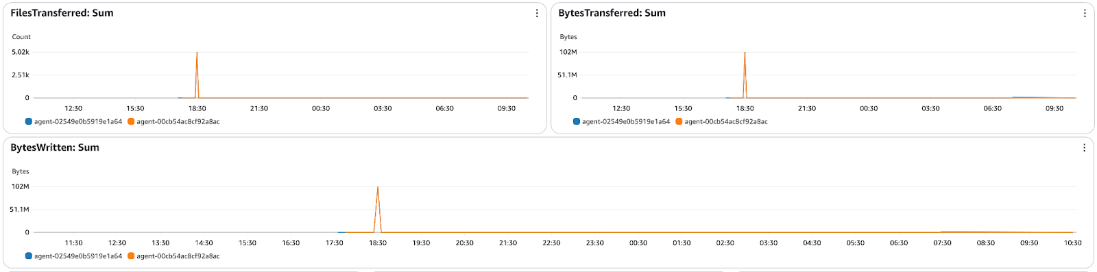 AWS CloudWatch-Diagramme mit DataSync-Übertragungsmetriken, einschließlich der Anzahl der übertragenen Dateien, der insgesamt verschobenen Bytes und der geschriebenen Bytes, mit Aktivitätsspitzen für zwei Agenten.
