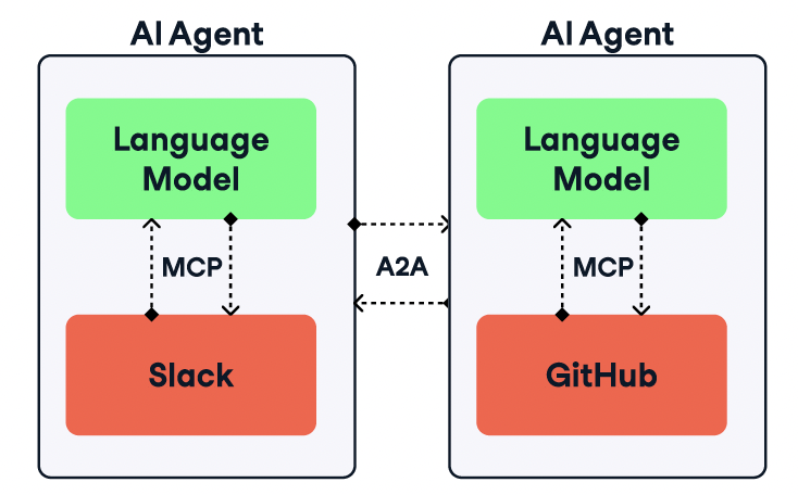 MCP and A2A can be complementary (diagram)