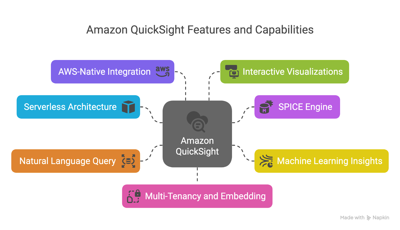 Image détaillant les principales caractéristiques de QuickSight.