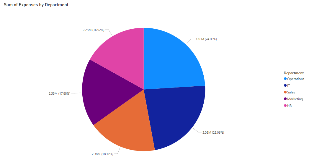 gráfico circular do Power BI