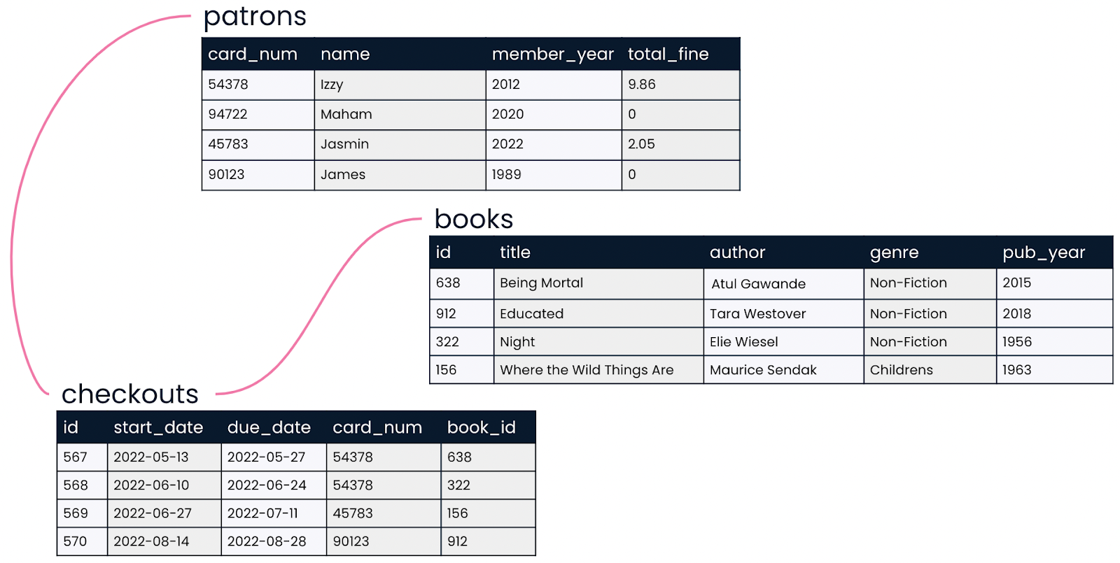 Relational database