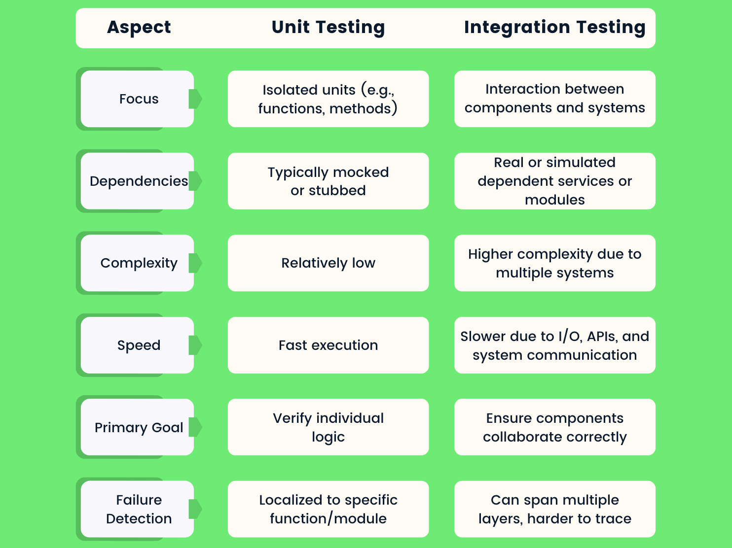 Imagem comparando testes de unidade e testes de integração.