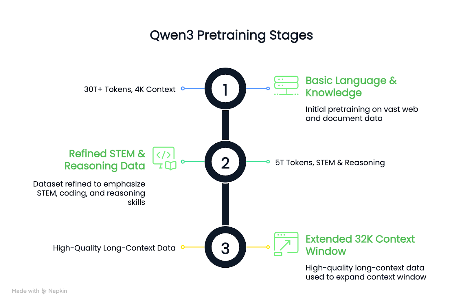 qwen 3 pretraining stages