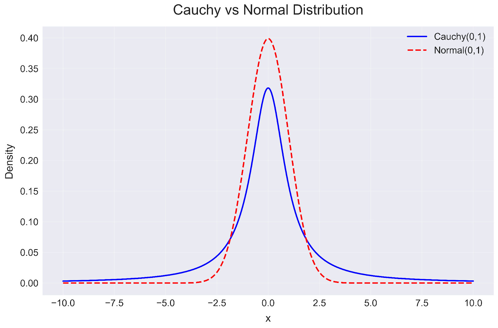 Distribution de Cauchy en Python