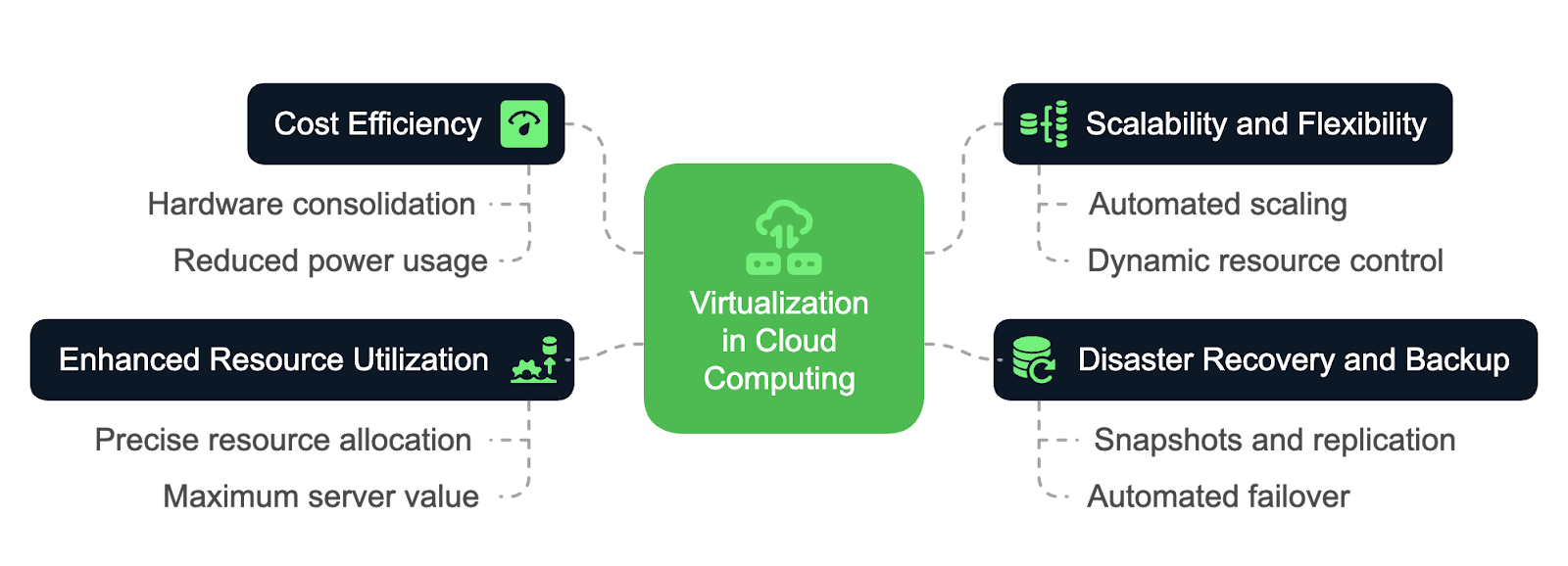 Main benefits of virtualization in cloud computing