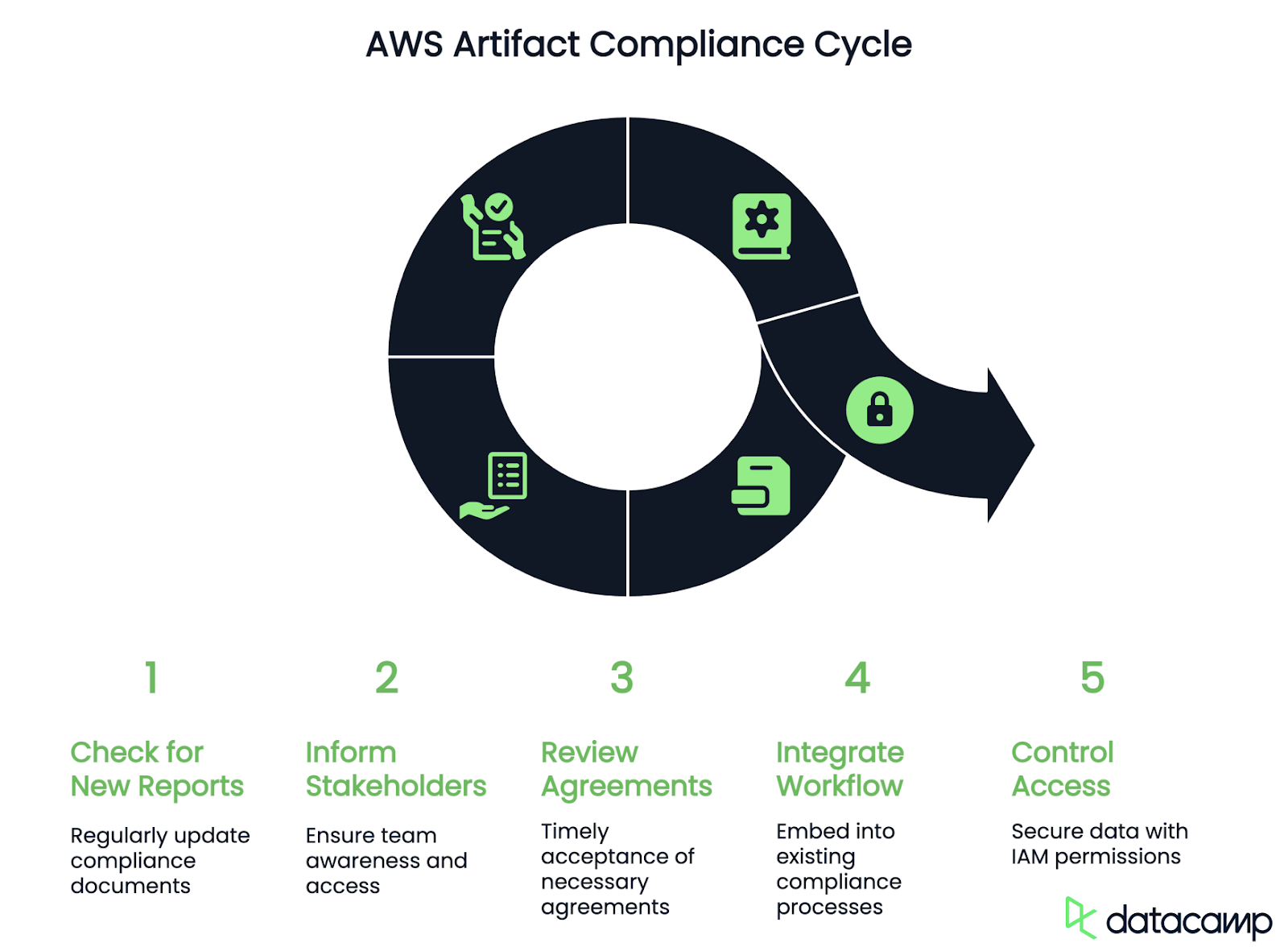práticas recomendadas de artefatos da aws