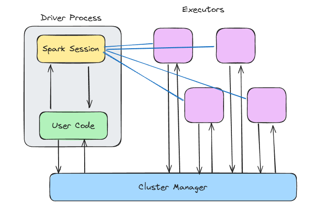 Diagrama de la arquitectura Spark