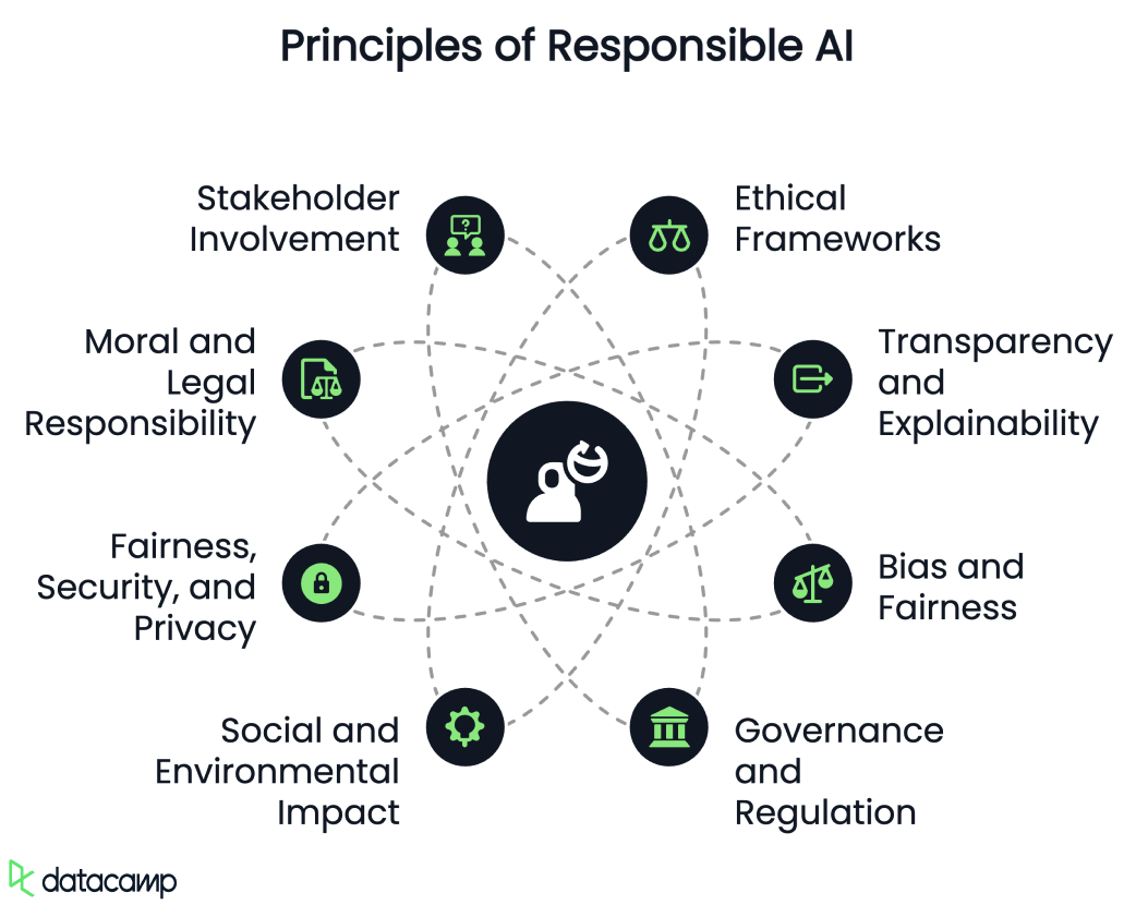 principles of responsible ai